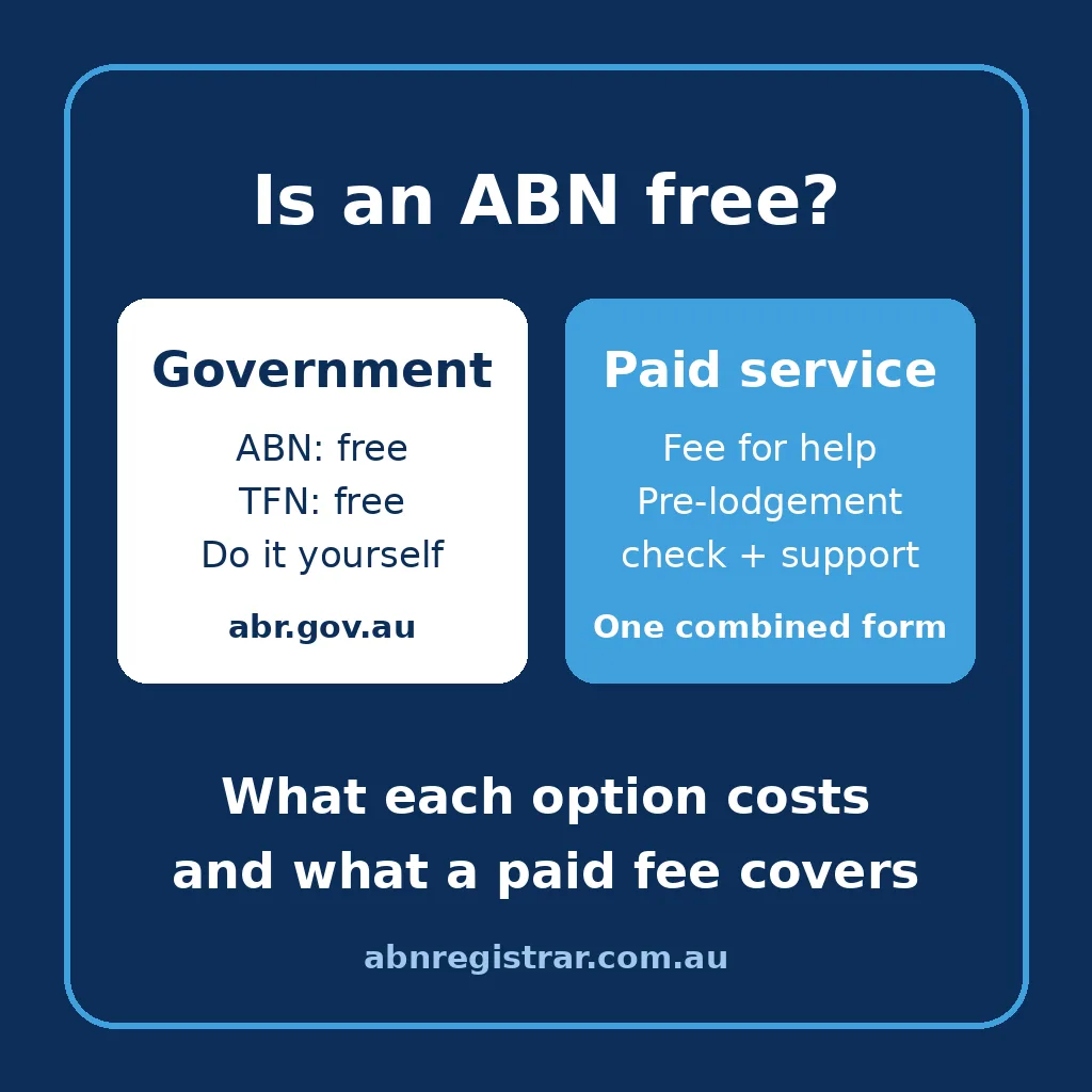 Comparison graphic of free government ABN and TFN applications versus a paid ABN registration service